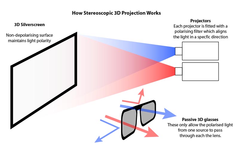 How Passive 3D Projection Works