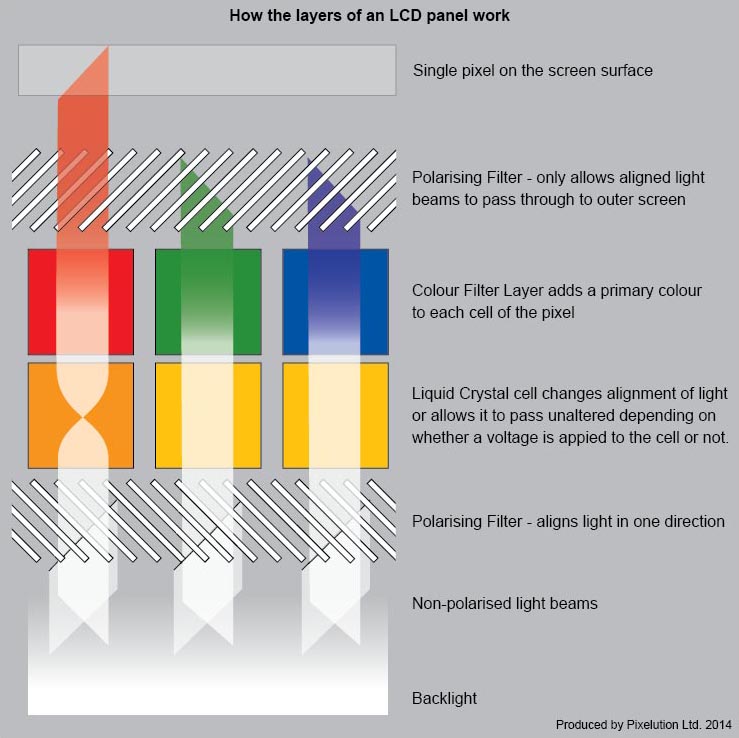 How an LCD panel works